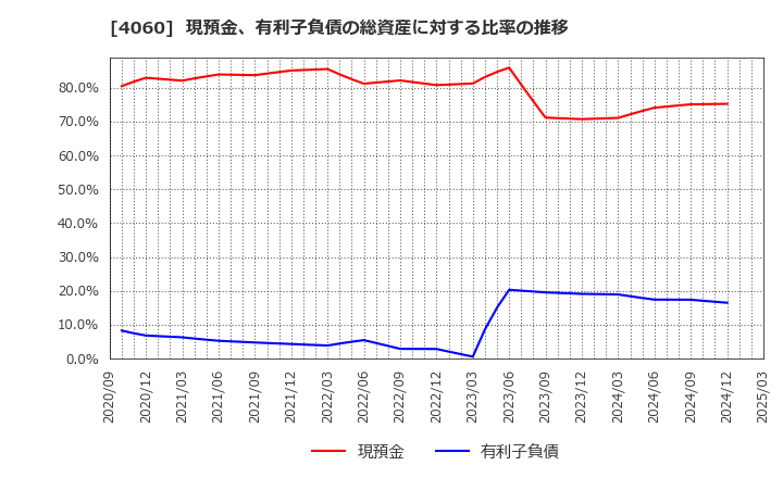 4060 ｒａｋｕｍｏ(株): 現預金、有利子負債の総資産に対する比率の推移