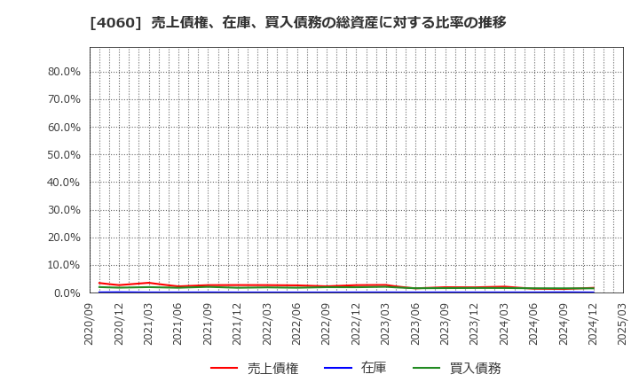 4060 ｒａｋｕｍｏ(株): 売上債権、在庫、買入債務の総資産に対する比率の推移