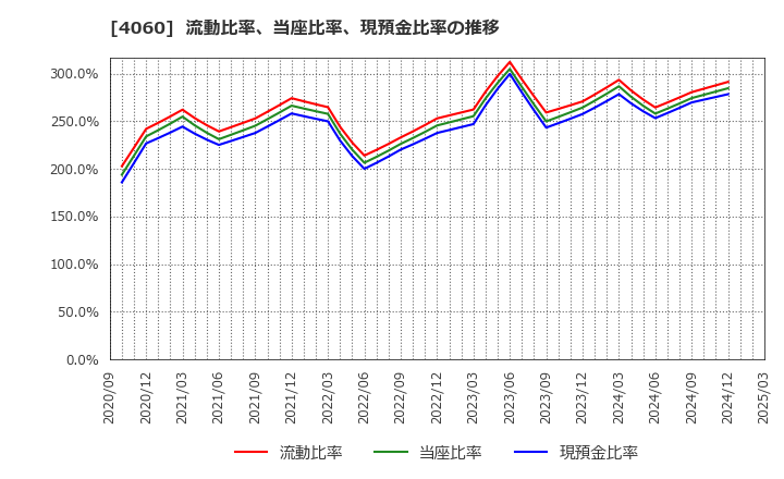 4060 ｒａｋｕｍｏ(株): 流動比率、当座比率、現預金比率の推移