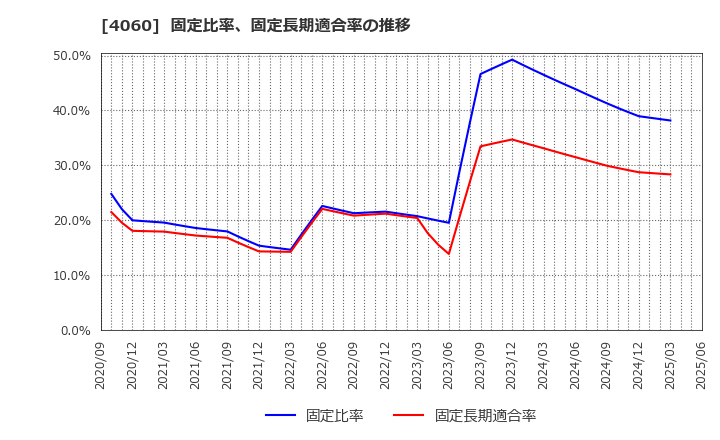 4060 ｒａｋｕｍｏ(株): 固定比率、固定長期適合率の推移