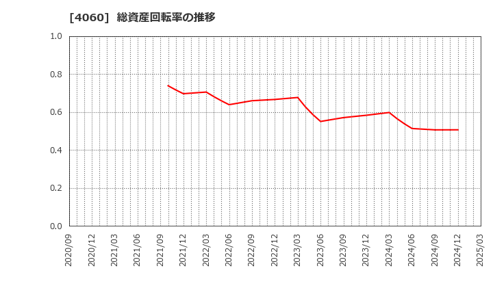 4060 ｒａｋｕｍｏ(株): 総資産回転率の推移