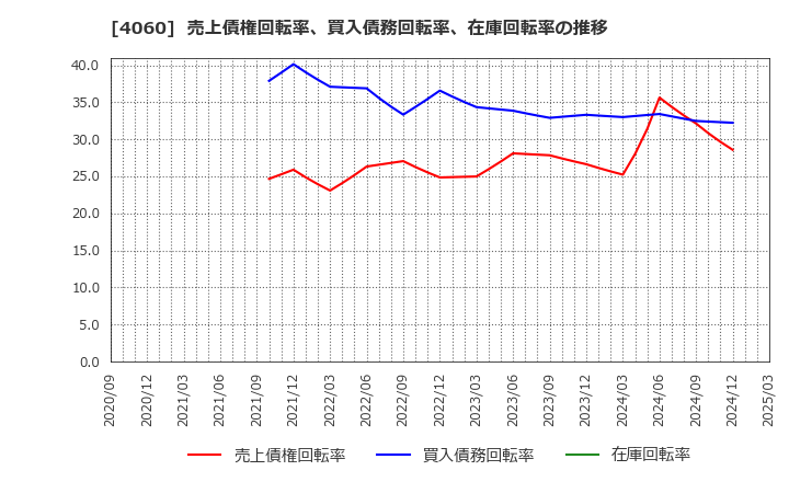 4060 ｒａｋｕｍｏ(株): 売上債権回転率、買入債務回転率、在庫回転率の推移
