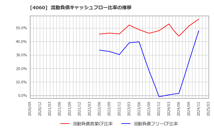 4060 ｒａｋｕｍｏ(株): 流動負債キャッシュフロー比率の推移