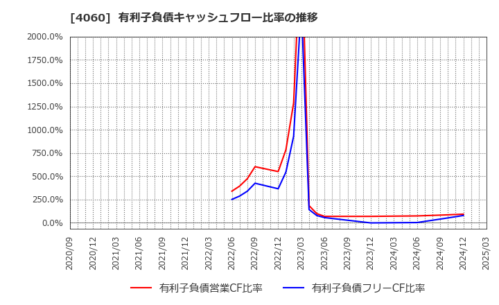 4060 ｒａｋｕｍｏ(株): 有利子負債キャッシュフロー比率の推移
