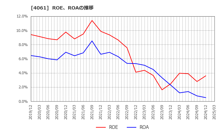 4061 デンカ(株): ROE、ROAの推移
