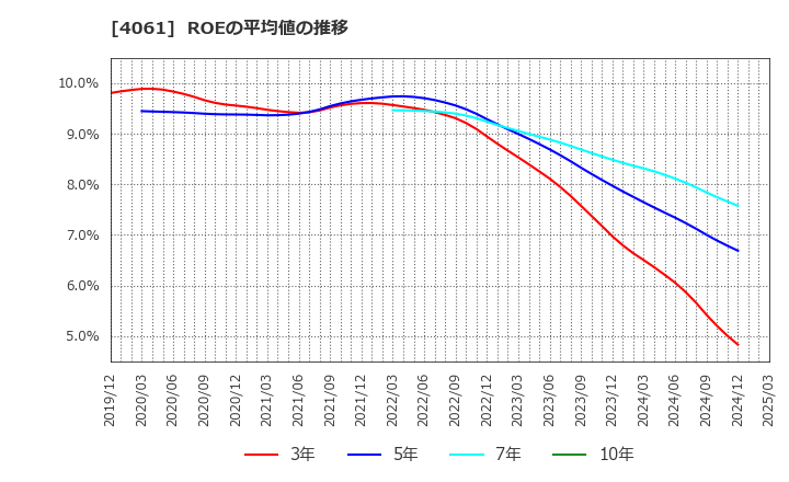 4061 デンカ(株): ROEの平均値の推移