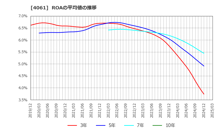 4061 デンカ(株): ROAの平均値の推移