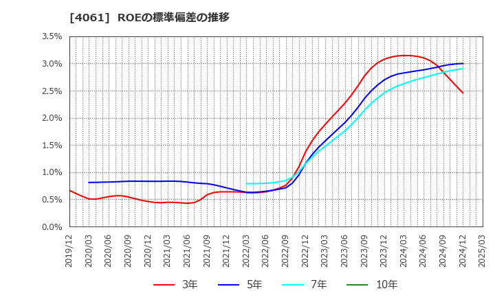 4061 デンカ(株): ROEの標準偏差の推移
