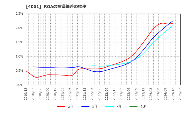 4061 デンカ(株): ROAの標準偏差の推移