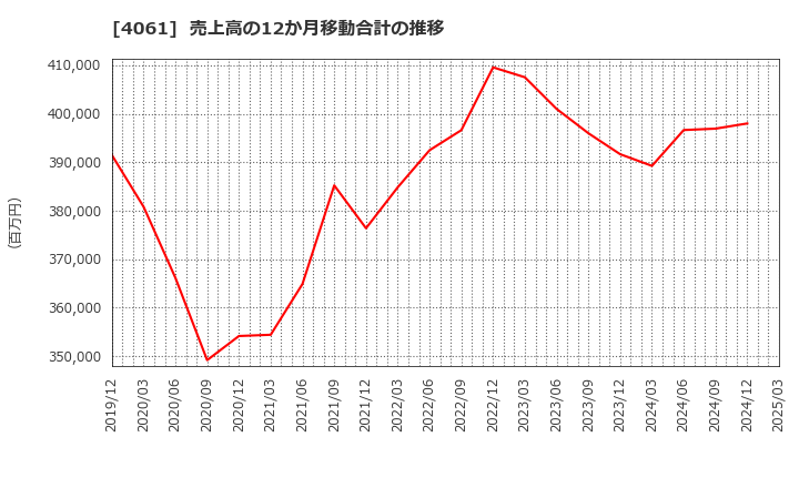 4061 デンカ(株): 売上高の12か月移動合計の推移