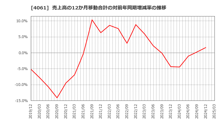4061 デンカ(株): 売上高の12か月移動合計の対前年同期増減率の推移