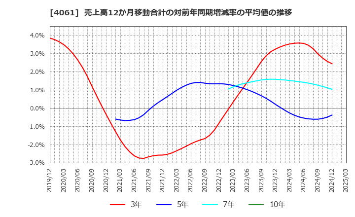 4061 デンカ(株): 売上高12か月移動合計の対前年同期増減率の平均値の推移