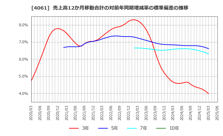 4061 デンカ(株): 売上高12か月移動合計の対前年同期増減率の標準偏差の推移