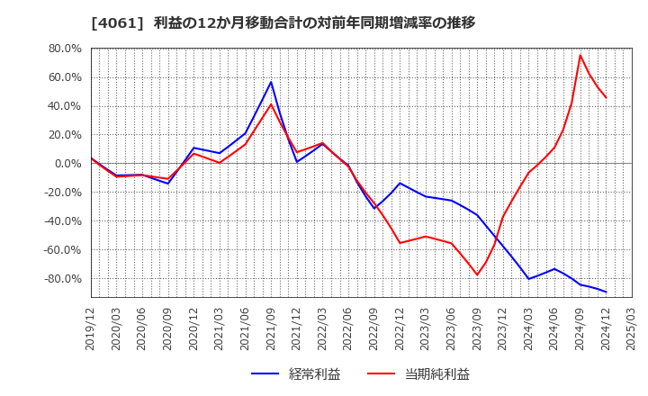 4061 デンカ(株): 利益の12か月移動合計の対前年同期増減率の推移