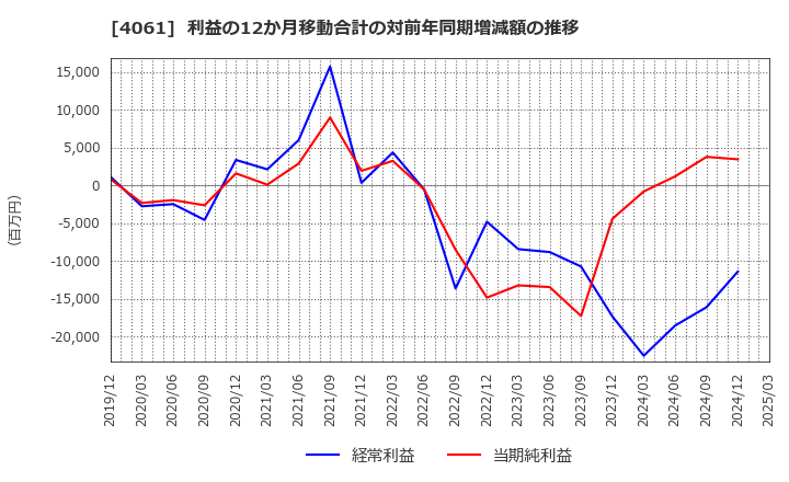 4061 デンカ(株): 利益の12か月移動合計の対前年同期増減額の推移