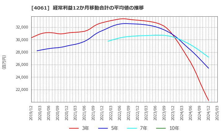 4061 デンカ(株): 経常利益12か月移動合計の平均値の推移