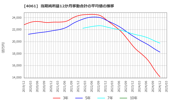 4061 デンカ(株): 当期純利益12か月移動合計の平均値の推移