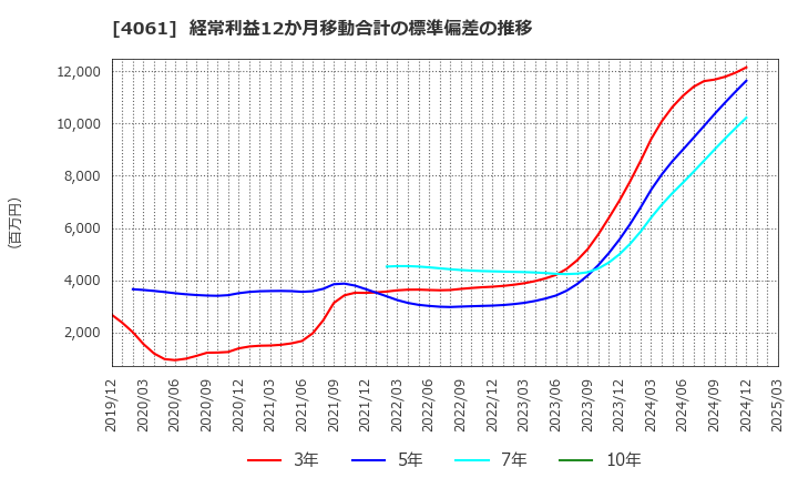 4061 デンカ(株): 経常利益12か月移動合計の標準偏差の推移