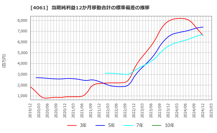 4061 デンカ(株): 当期純利益12か月移動合計の標準偏差の推移
