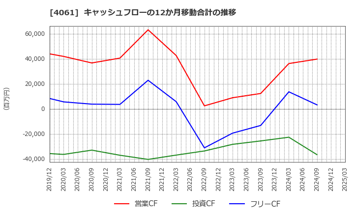 4061 デンカ(株): キャッシュフローの12か月移動合計の推移
