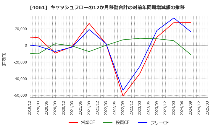 4061 デンカ(株): キャッシュフローの12か月移動合計の対前年同期増減額の推移