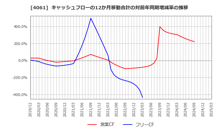 4061 デンカ(株): キャッシュフローの12か月移動合計の対前年同期増減率の推移