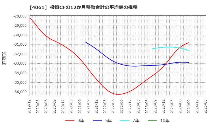 4061 デンカ(株): 投資CFの12か月移動合計の平均値の推移