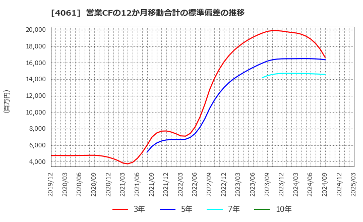 4061 デンカ(株): 営業CFの12か月移動合計の標準偏差の推移