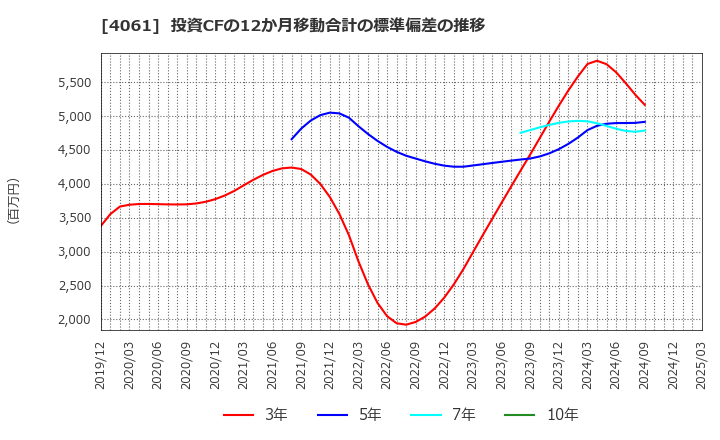 4061 デンカ(株): 投資CFの12か月移動合計の標準偏差の推移