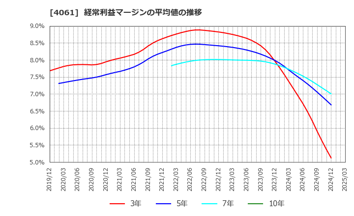 4061 デンカ(株): 経常利益マージンの平均値の推移