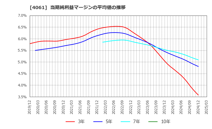4061 デンカ(株): 当期純利益マージンの平均値の推移