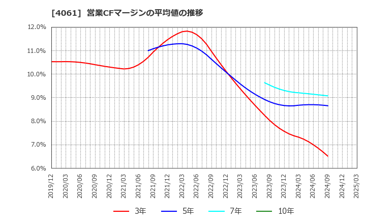 4061 デンカ(株): 営業CFマージンの平均値の推移