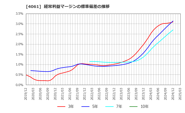 4061 デンカ(株): 経常利益マージンの標準偏差の推移