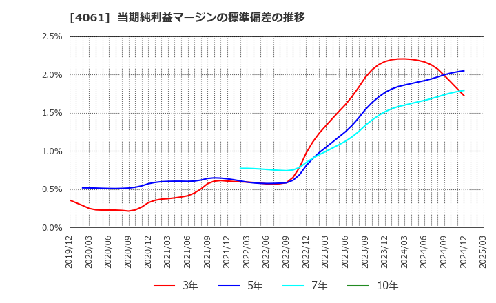 4061 デンカ(株): 当期純利益マージンの標準偏差の推移
