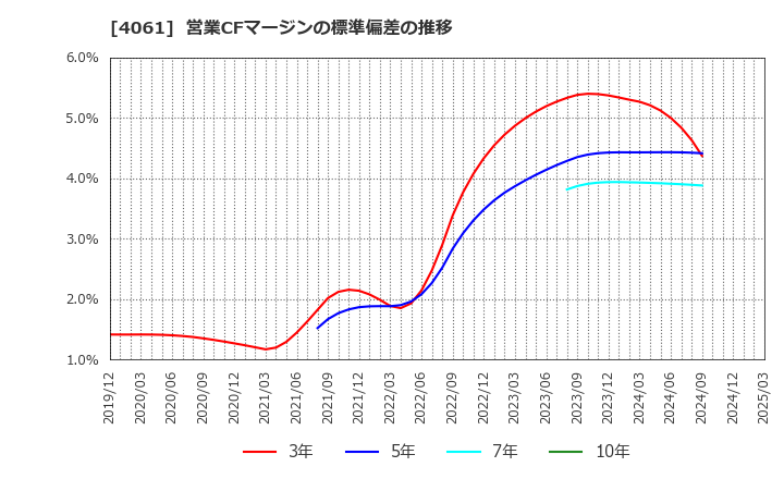 4061 デンカ(株): 営業CFマージンの標準偏差の推移