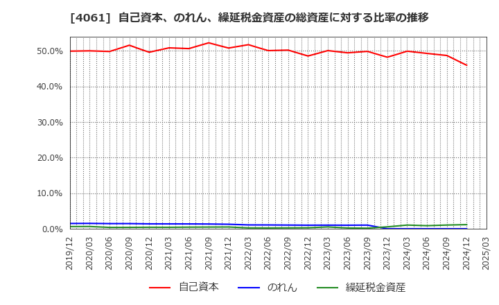 4061 デンカ(株): 自己資本、のれん、繰延税金資産の総資産に対する比率の推移
