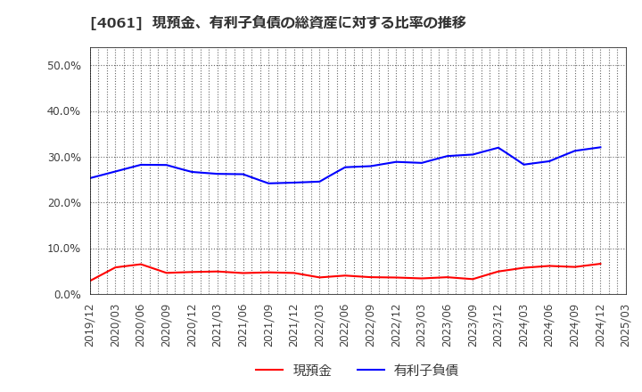 4061 デンカ(株): 現預金、有利子負債の総資産に対する比率の推移