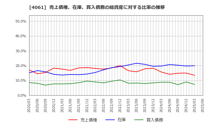 4061 デンカ(株): 売上債権、在庫、買入債務の総資産に対する比率の推移