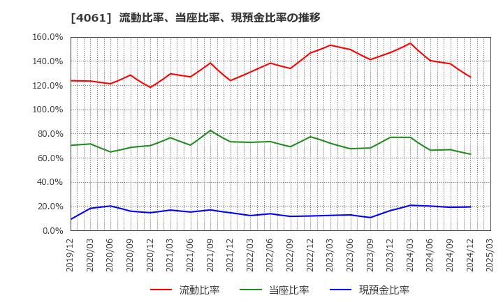 4061 デンカ(株): 流動比率、当座比率、現預金比率の推移