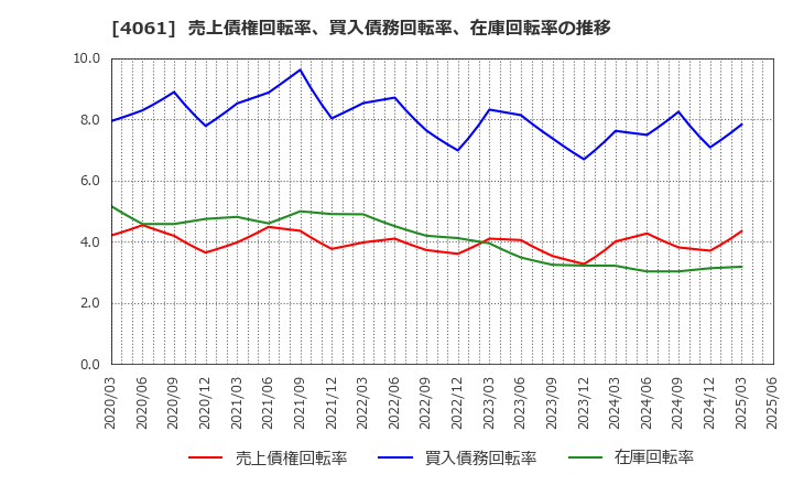 4061 デンカ(株): 売上債権回転率、買入債務回転率、在庫回転率の推移