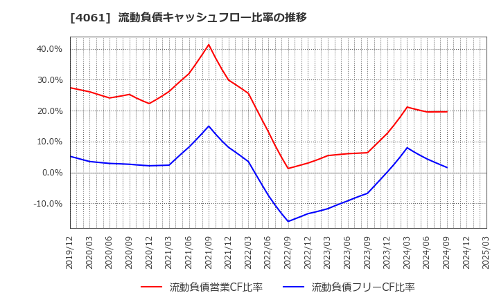4061 デンカ(株): 流動負債キャッシュフロー比率の推移