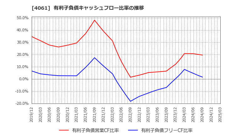 4061 デンカ(株): 有利子負債キャッシュフロー比率の推移