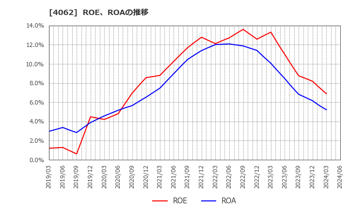 4062 イビデン(株): ROE、ROAの推移