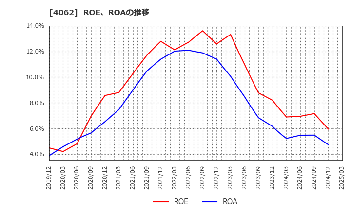 4062 イビデン(株): ROE、ROAの推移