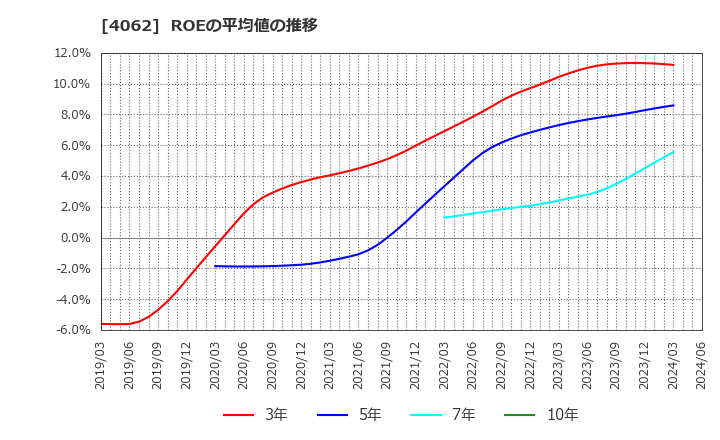 4062 イビデン(株): ROEの平均値の推移