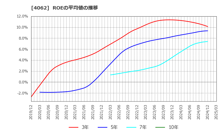 4062 イビデン(株): ROEの平均値の推移