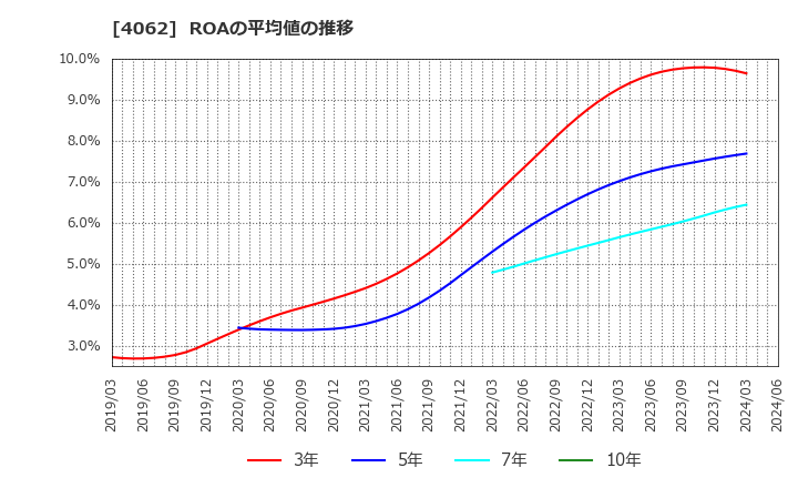 4062 イビデン(株): ROAの平均値の推移