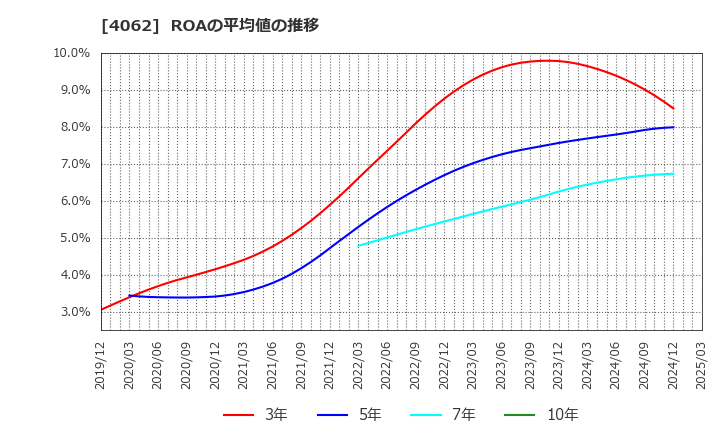 4062 イビデン(株): ROAの平均値の推移