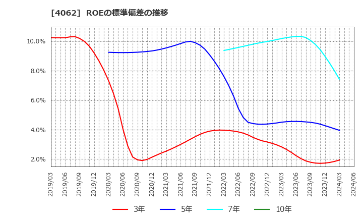 4062 イビデン(株): ROEの標準偏差の推移