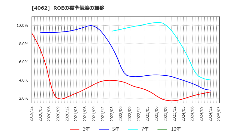 4062 イビデン(株): ROEの標準偏差の推移